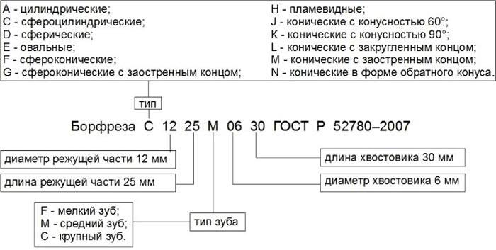 Маркировка борфрез Маркировка борфрез