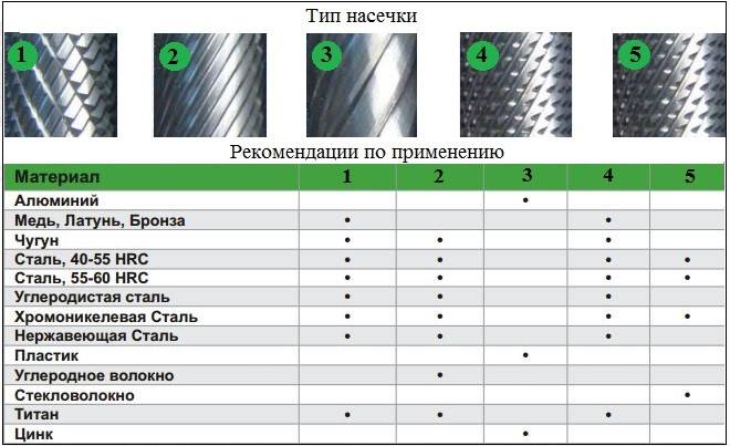 Выбор типа насечки Выбор типа насечки