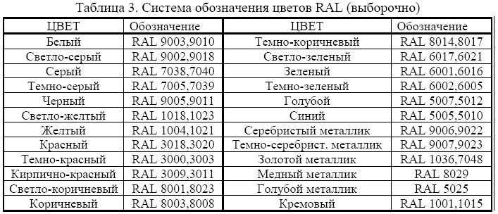 Таблица 3 списка 4. Таблица покрытий крепежа. Таблица покрытий метизов. Таблица обозначений покрытий крепежа. Коды покрытий крепежа.