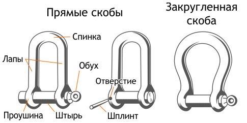 Виды скоб: прямые и закругленные