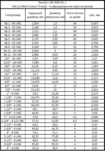 Размеры дюймовой резьбы UNC