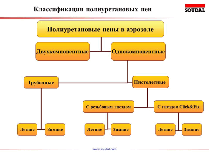 Пены Soudal