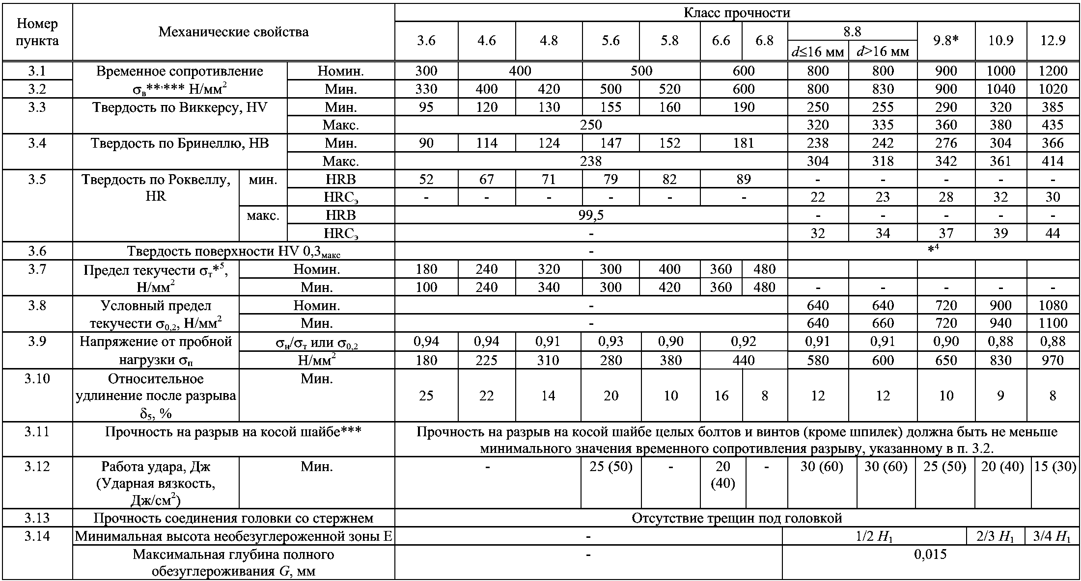 Механические свойства крепежа Механические свойства крепежа