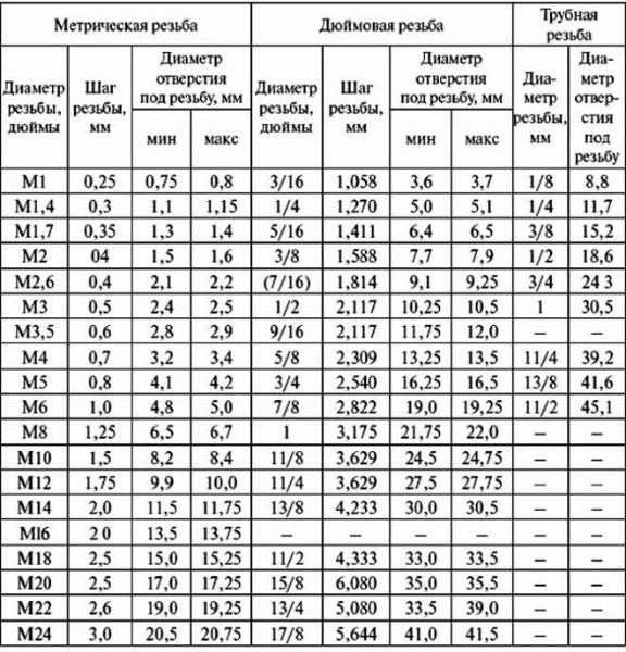 19_Стандартные арактеристики метрических дюймовых и трубных резьб