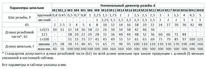 Шпильки ГОСТ 22043-76