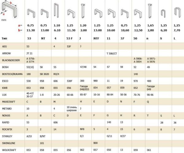 Скобы для строительного степлера - основные характеристики