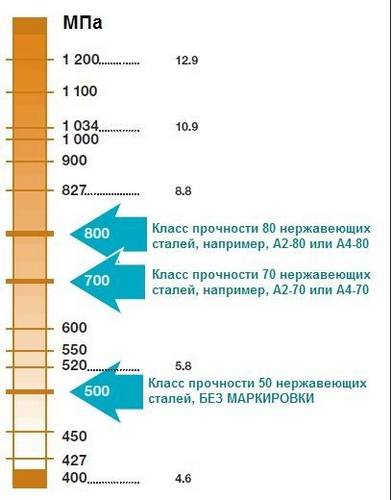 Сравнение прочности углеродистых и нержавеющих болтов Сравнение прочности углеродистых и нержавеющих болтов