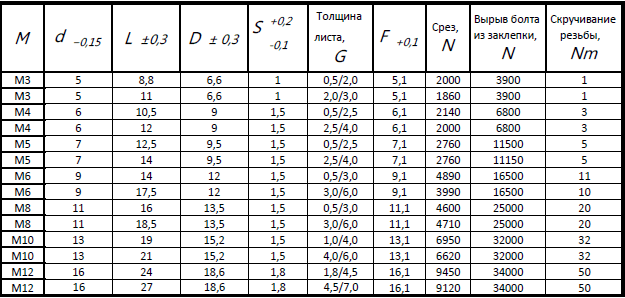 Толщина s. Таблица длины заклепок и толщины металла. Прочность вытяжных заклепок на срез. Резьбовая заклепка м6 усилие на вырыв. Резьба м6 толщина металла.