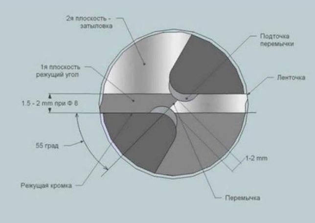 Как заточить сверло по металлу своими руками от теории к практике